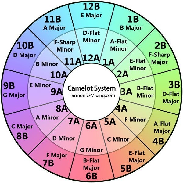 Camelot Wheel by harmonic-mixing.com