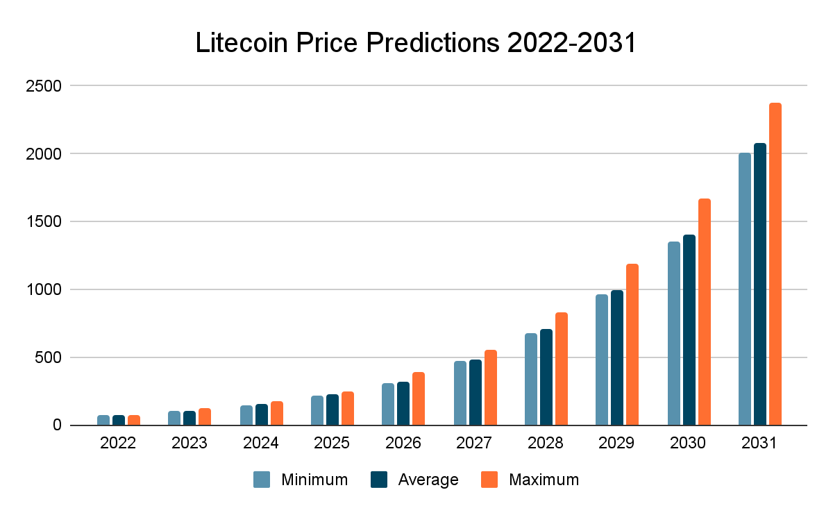 Predicción del precio de Litecoin 2022-2031: ¿Se disparará el precio de LTC? 2 