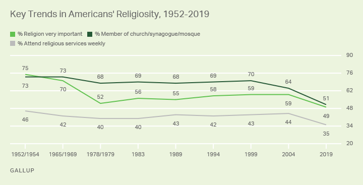 Line graph. Americans’ church membership, attendance and importance of religion since 1952.