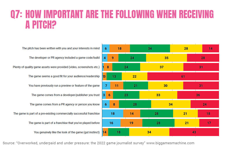 BGM journo survey Q7 factors to consider a pitch