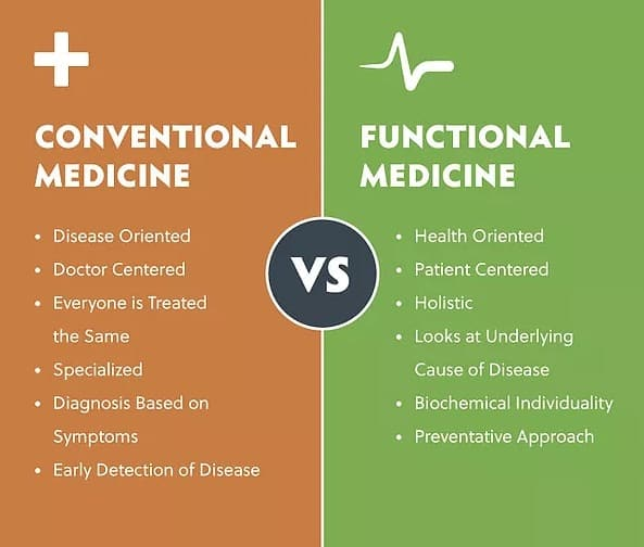Why It's So Hard To Lose Weight? The Functional Medicine Approach