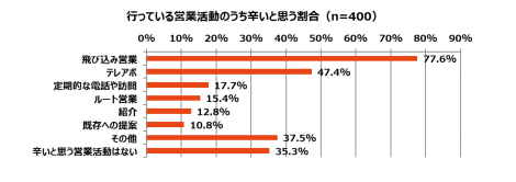 行っている営業活動のうち辛いと思う割合