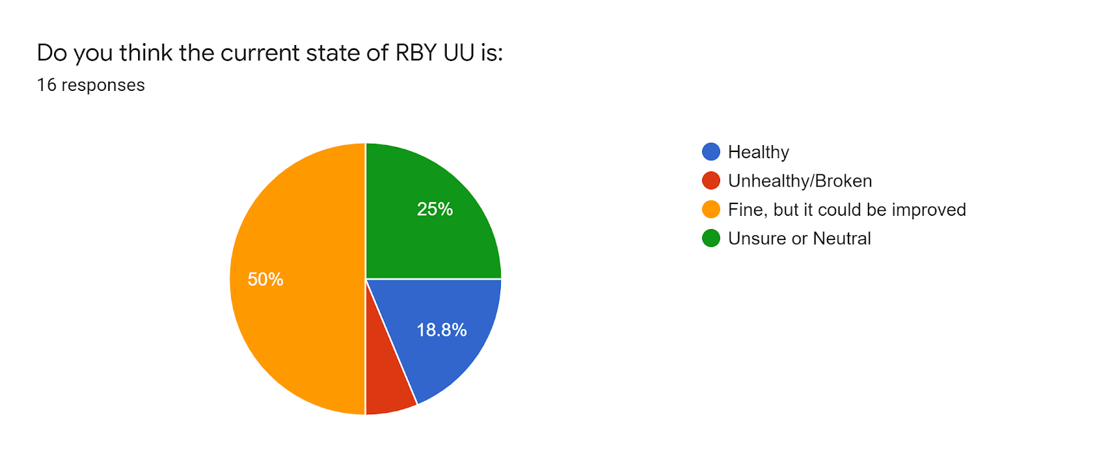 Forms response chart. Question title: Do you think the current state of RBY UU is:. Number of responses: 16 responses.