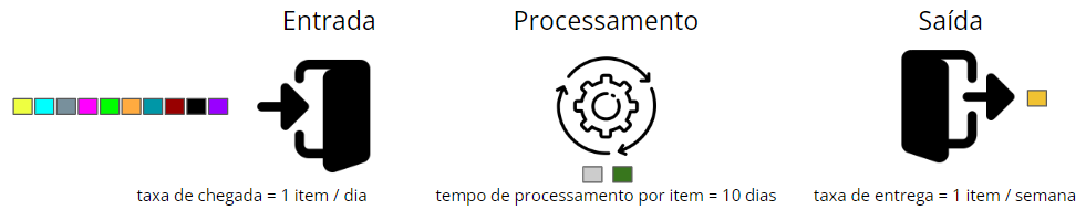 Uma fila com 10 post its na frente de uma porta de entrada e uma taxa de chegada de 1 item por dia. Do lado direito da porta uma roldana indicando processamento do trabalho com 2 post its informando que o tempo médio de trabalho é de 10 dias. A direita uma porta de saída com um item apenas indicando a taxa de entrega de 1 item por semana.