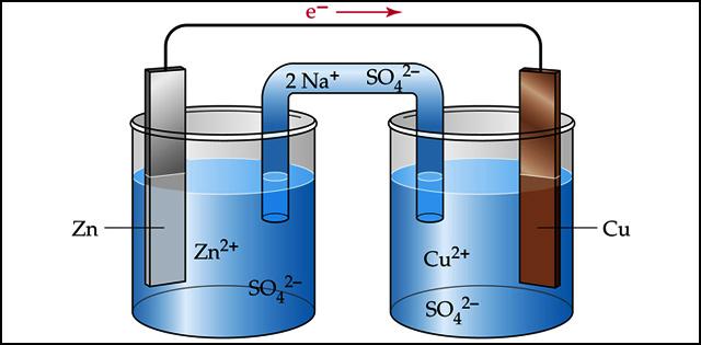 Electrochemistry - Lessons - Blendspace