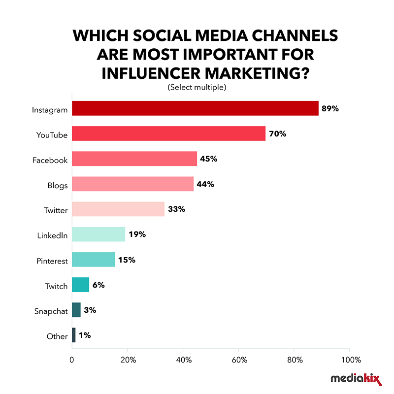 Graph showing the most important social media channels for influencer marketing. 