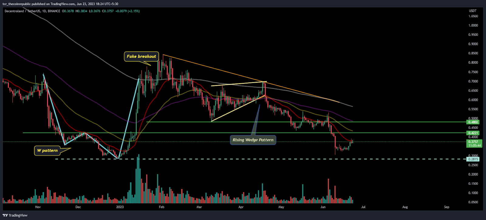 MANA Rebounded From the Demand Zone; Will this bounce continue?