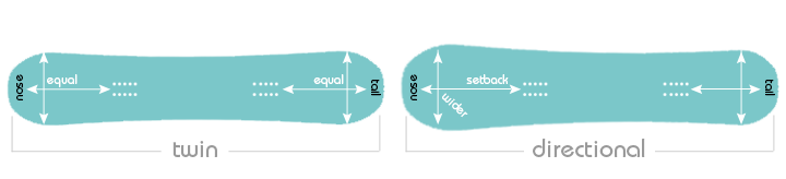 StoreYourBoard Blog: Snowboard Types and Shapes | Choosing the Right  Snowboard