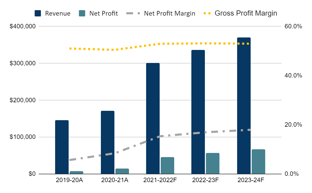 Pizza Hut Business Plan Financial Overview