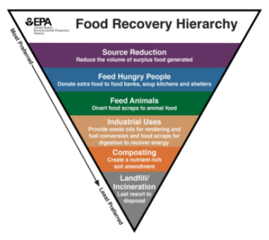 Upside-down triangle graph showing the hierarchy of food recovery