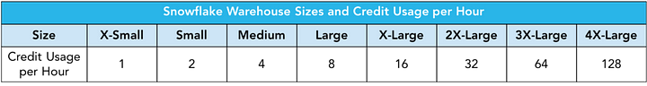 Snowflake warehouse sizes and credit usage - reduce Snowflake costs