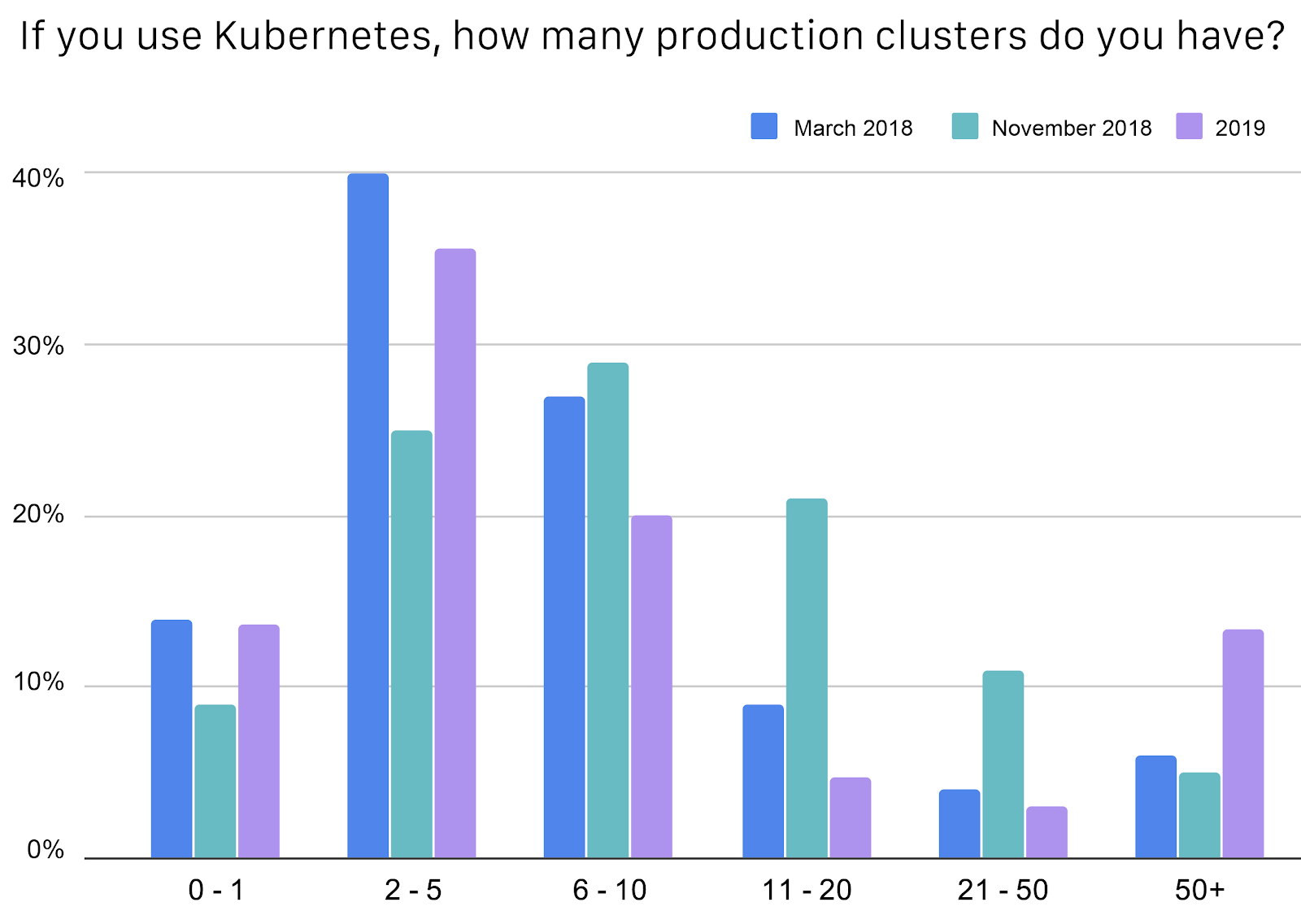 Bar chart showing most of Kubernetes users have 2-5 production clusters