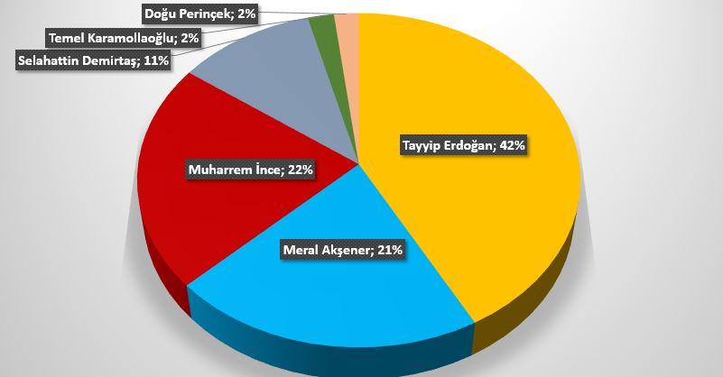 SONAR 24 Haziran seçim anketi sonuçları son anketler