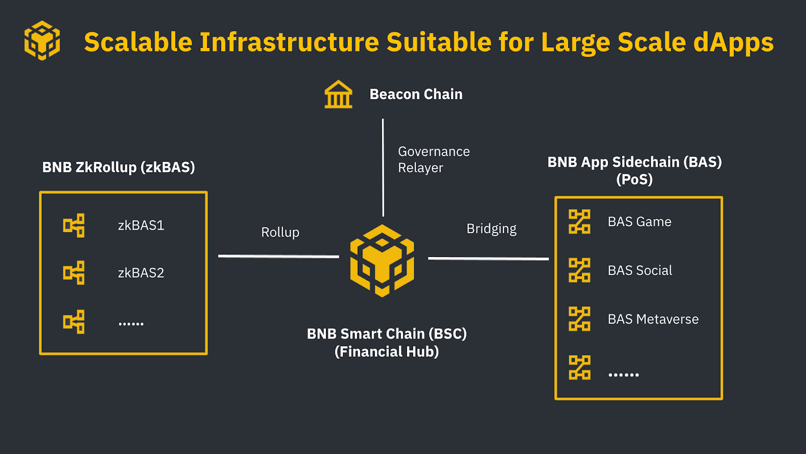 Bnb Chain Report Q3 2022 - 11