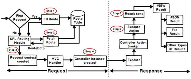 Most Asked ASP.NET MVC Interview Questions and Answers