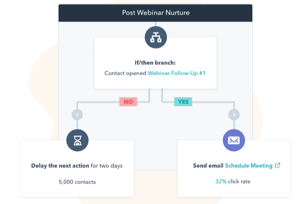 Insurance CRMs organize your workflows.