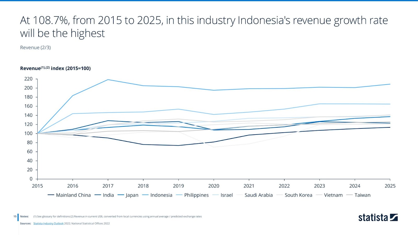 Revenue index (2015=100)