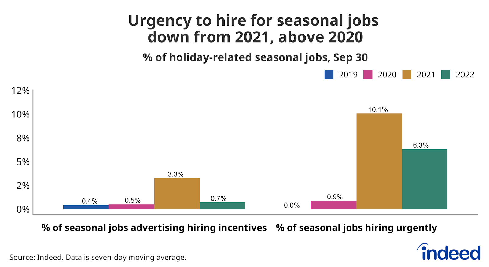 Bar chart titled “Urgency to hire for seasonal jobs down from 2021, above 2020.”
