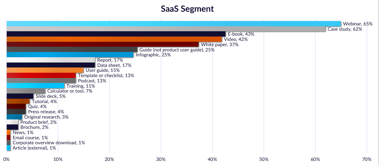 Types of SaaS Content