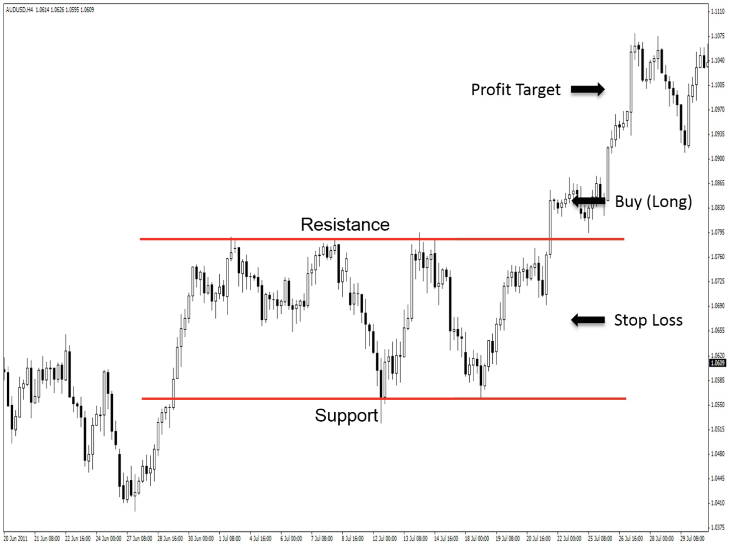 Breakout strategy setup for a long trade on a chart