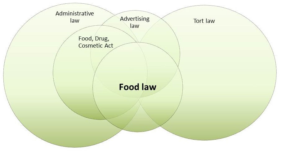 food law venn 6.jpg