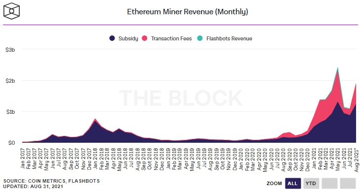 В августе доход майнеров Ethereum вырос на 60%