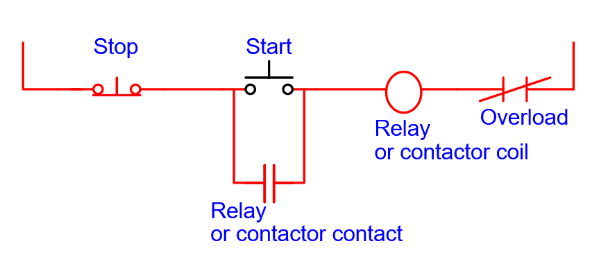The relay or contactor coil sets to an active state. 