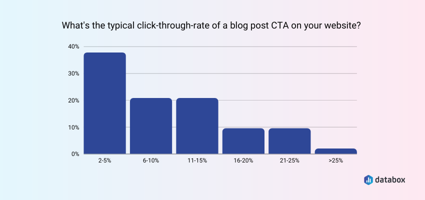 Average CTR on Blog-Post CTAs Is Between 2-5%