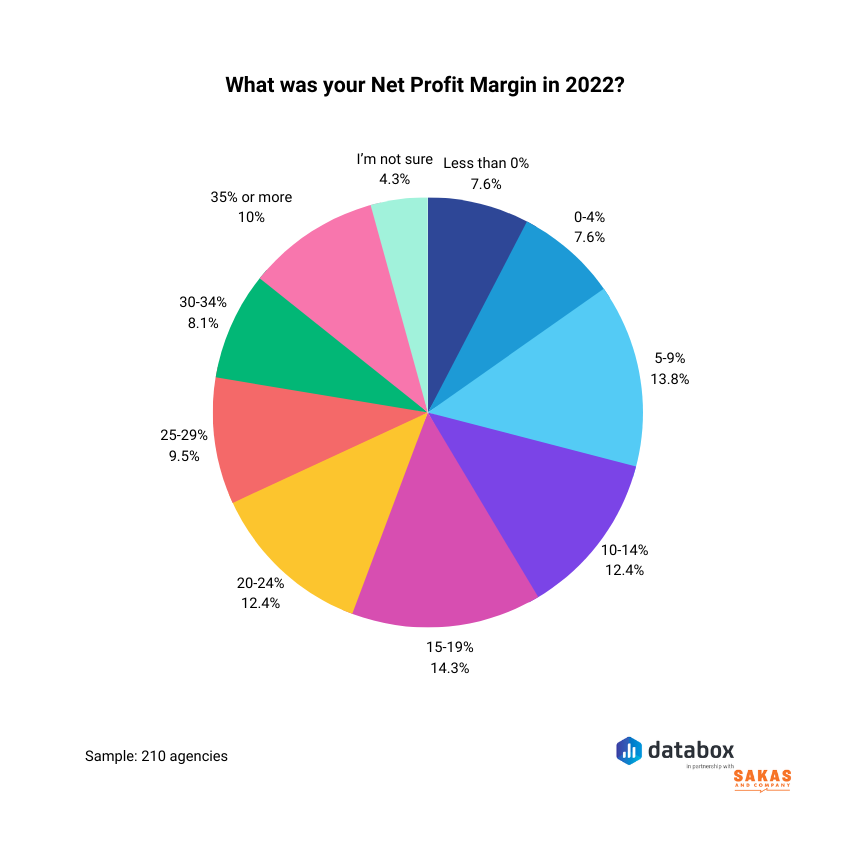 Agency net profit Margin