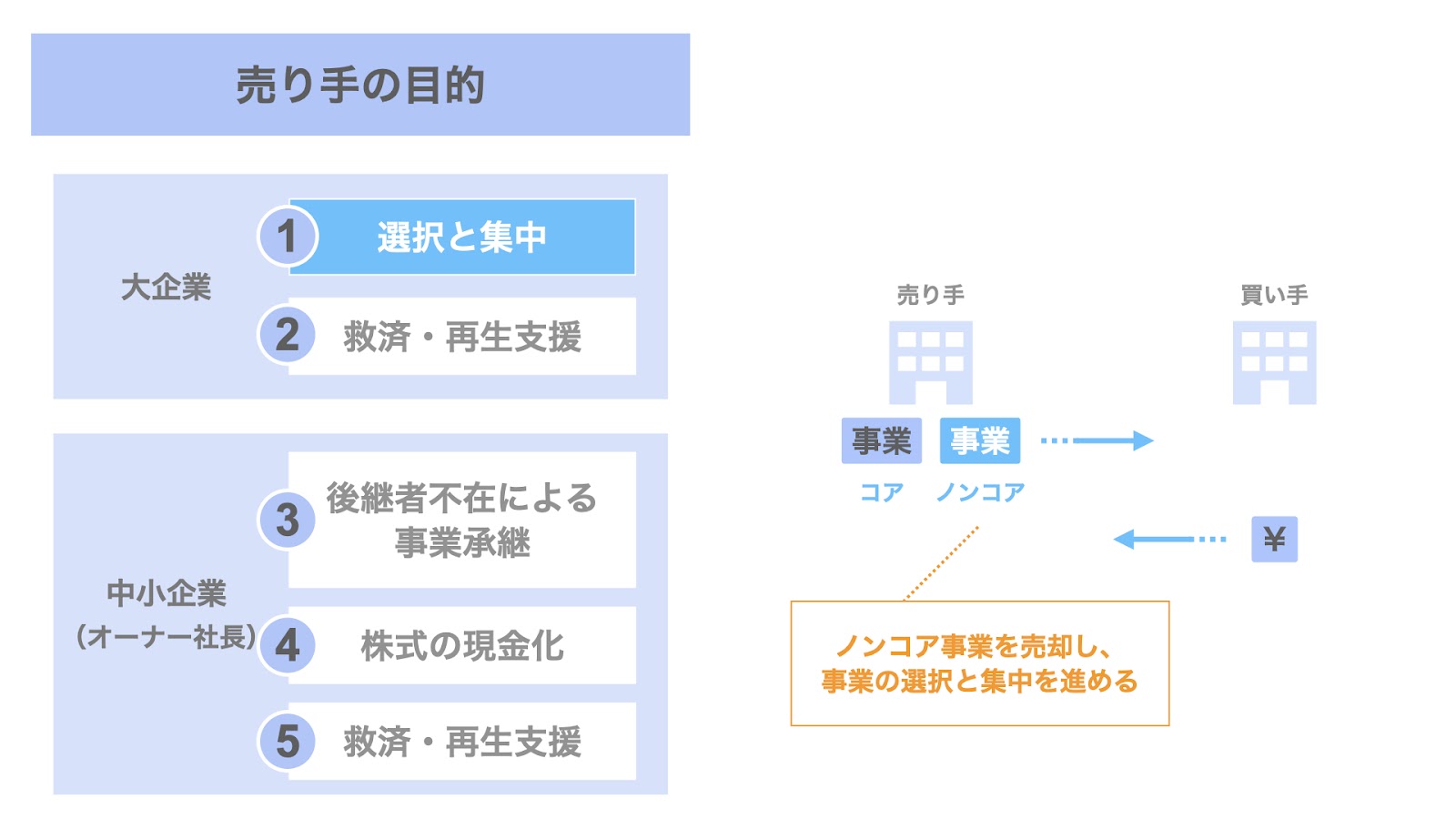 大企業が売り手となるM&Aの目的① ノンコア事業の売却による選択と集中