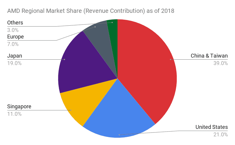 AMD Regional Market Share Revenue Contribution as of 2018