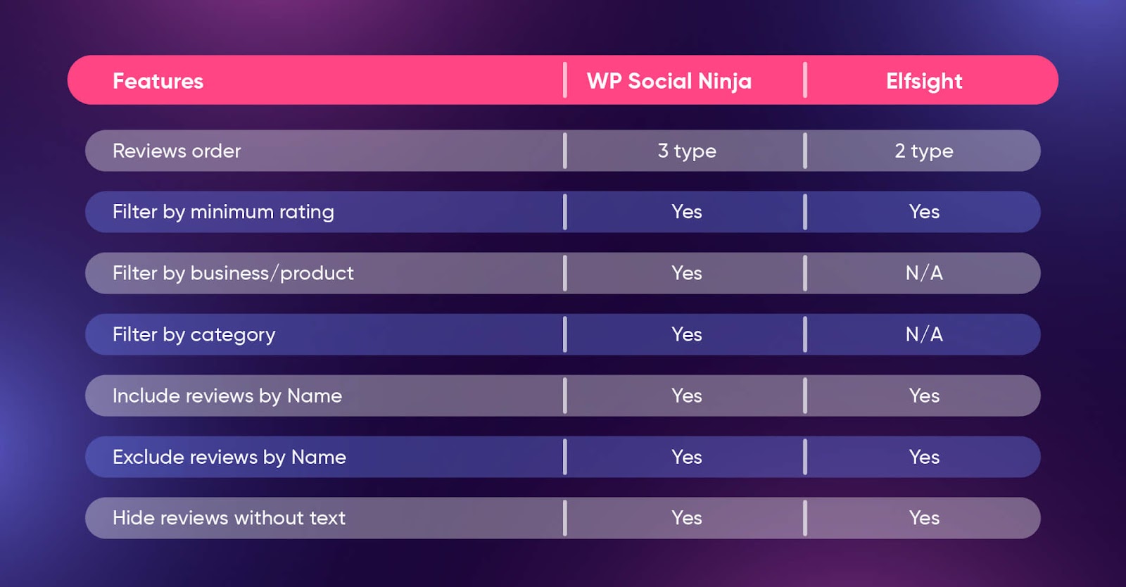 WP Social Ninja Vs Elfsight advance filtering