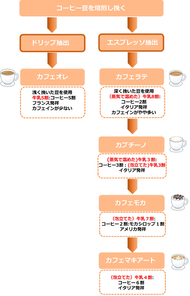 カフェオレとカフェラテの違いを解説 7つの違いが分かれば選べる フロムカフェ