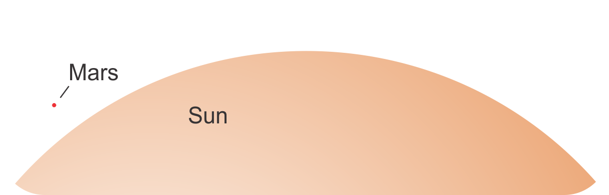 Size comparison between the sun and Mars