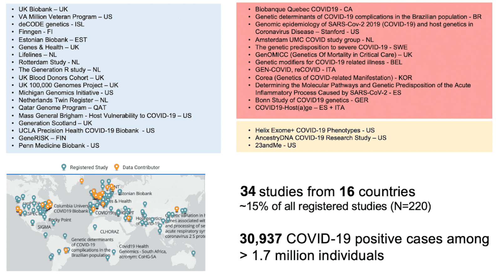 List of partners and a map of contributing studies 