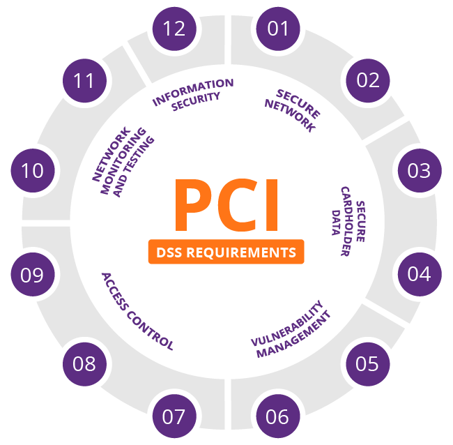 PCI DSS specifications