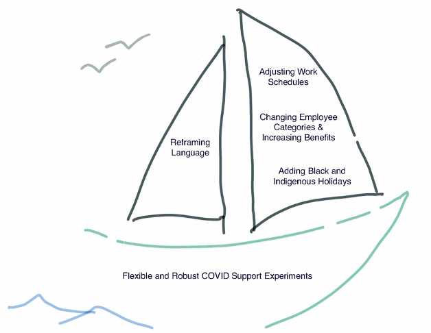 Drawing of a boat at sea with the words "Flexible and Robust COVID Support Experiments" on the hull, "Reframing Language" in the left sail, and "Adjusting Work Schedules," "Changing Employee Categories & Increasing Benefits," and "Adding Black and Indigenous Holidays" in the right sail.