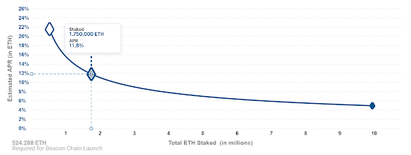 How Much Ethereum For Staking / Ethereum Staking How Much Ethereum Can You Mine With 8 Gpu Coin To Cash / At five million eth staked, the cost will rise to about 14.7%, myers stated.