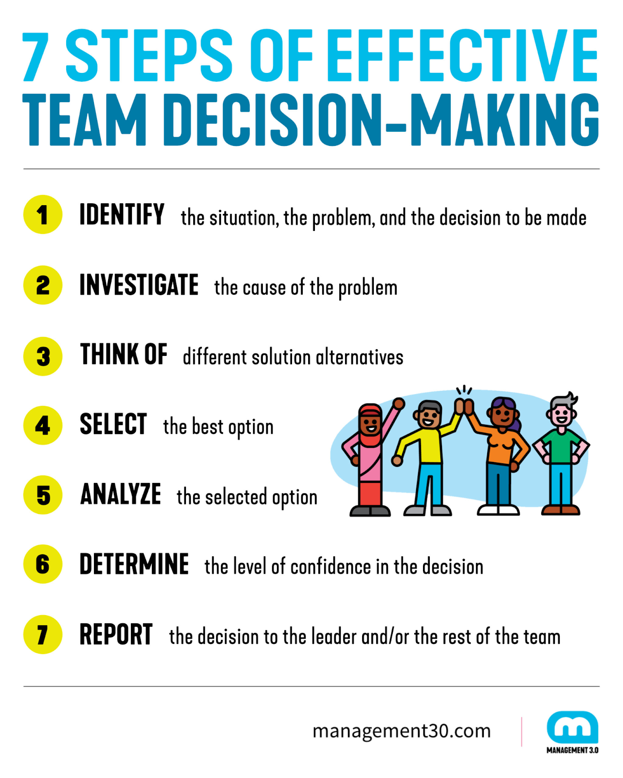 1. Identify the situation, problem, and decision to be made 2. Investigate the course of the problem 3. Think of different solution alternatives 4. Select the best option 5. Analyze the selected option 6. Determine the level of confidence in the decision 7. Report the decision to the leader and/or rest of the team