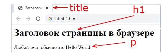 HTML: что нужно знать