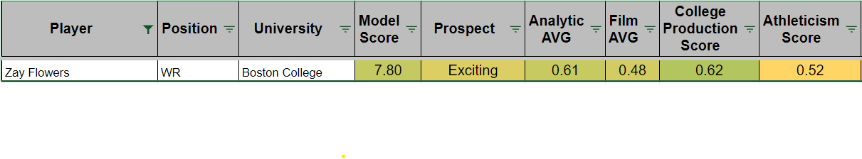 Zay Flowers' athleticism score could be better. But Round 1 NFL Draft capital like he gets in Mel Kiper Jr.'s NFL mock draft would help.