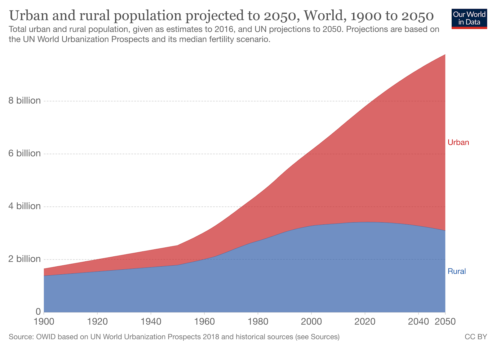 Urban vs. rural population graph 