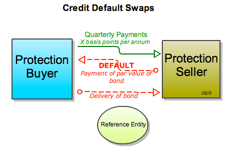 2 Credit Default Swap Examples: Bet Against the Market | Shortform Books