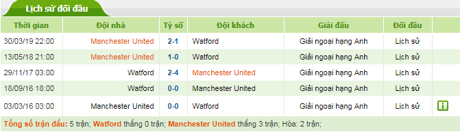 Soi kèo Watford vs Manchester United ngày 22/12
