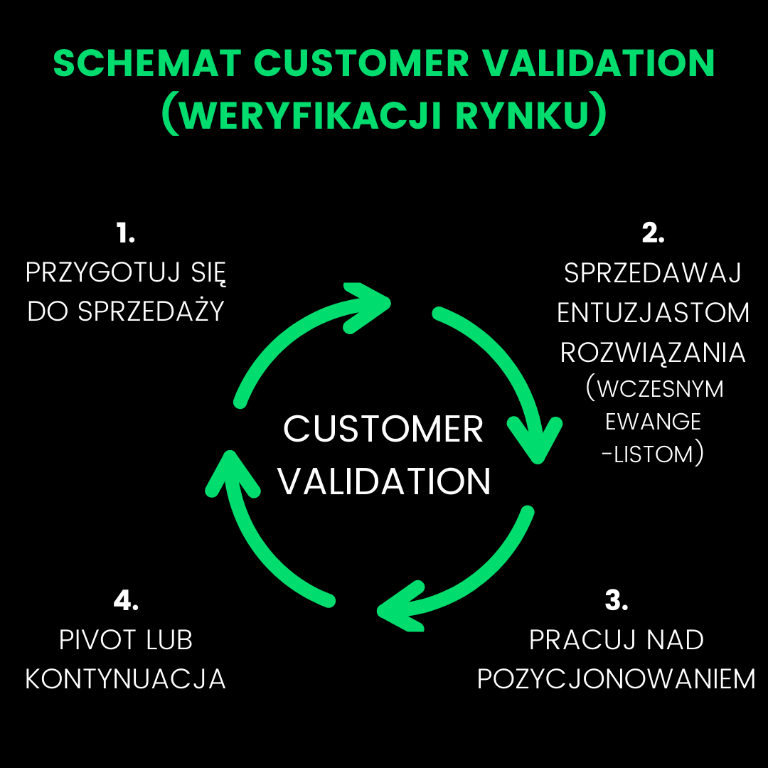 Customer Validation: plan testowania reakcji klientów