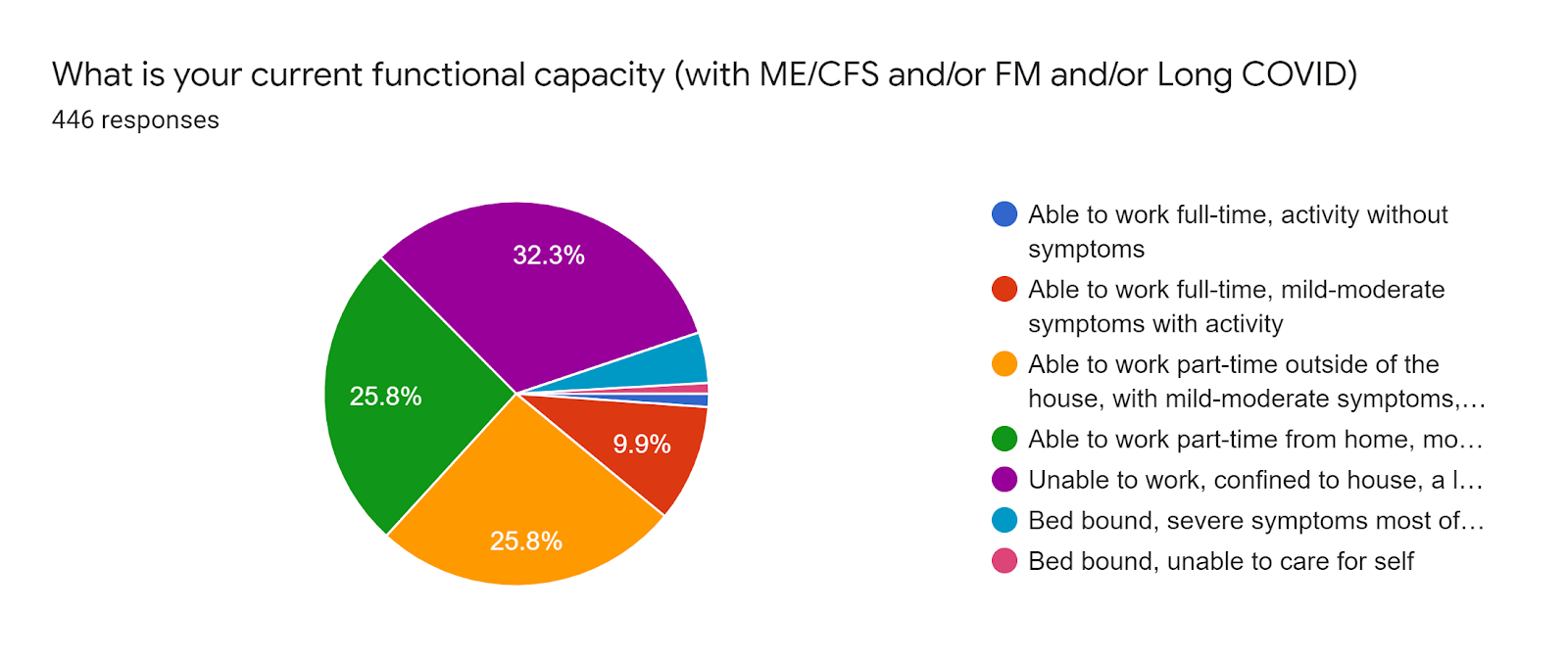 Forms response chart. Question title: What is your current functional capacity (with ME/CFS and/or FM and/or Long COVID). Number of responses: 446 responses.