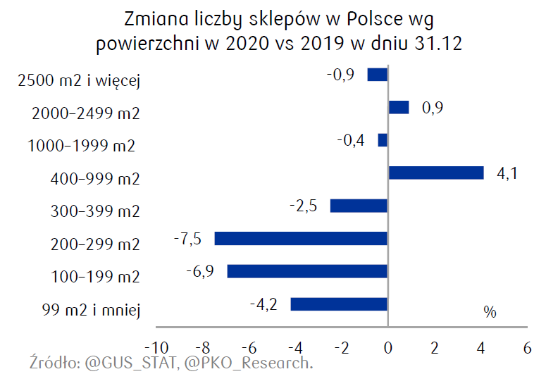 Zmiana liczby sklepów w Polsce według powierzchni, 2020 vs 2019
