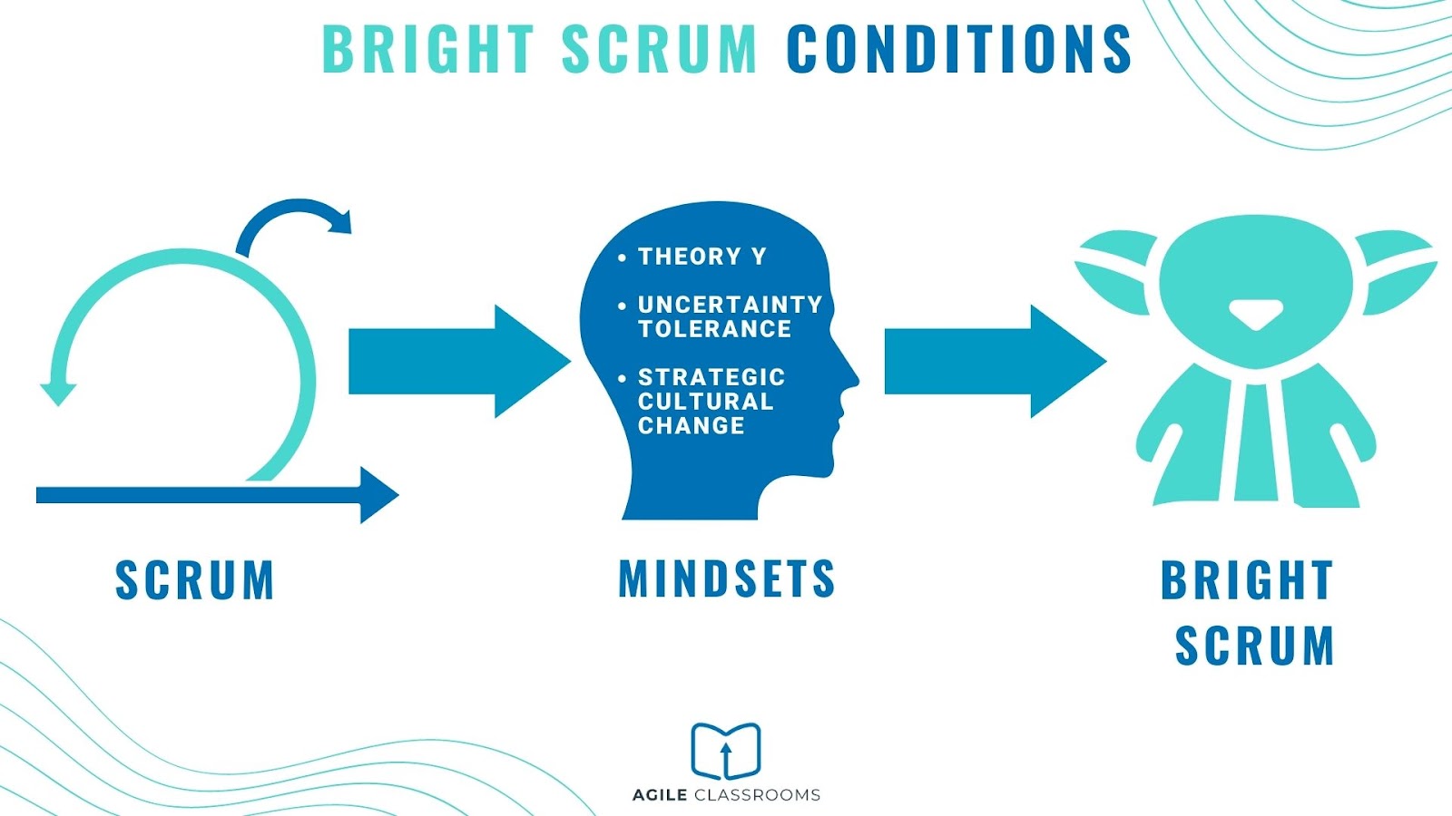 Conditions for Bright Scrum
Scrum when viewed with certain mindsets, results in Bright Scrum
