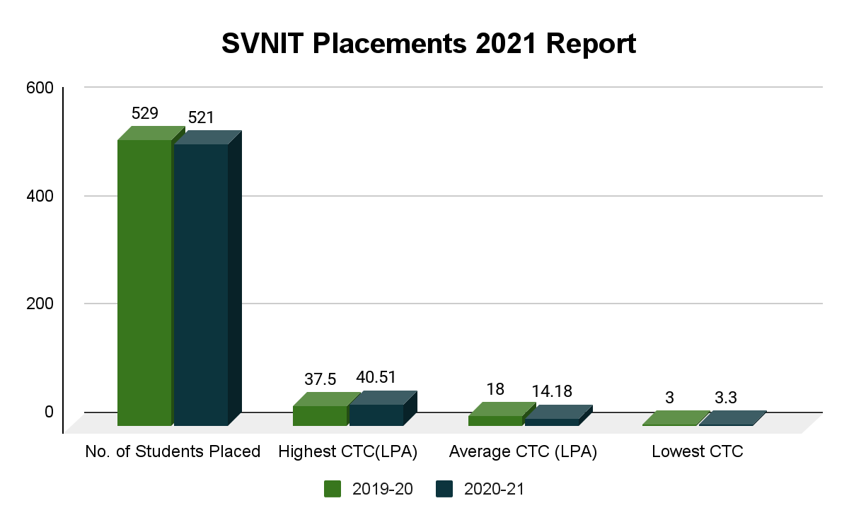SVNIT Placements 2021 Report