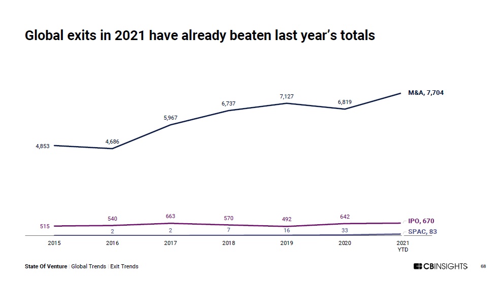Global M&A Exits Exceed 7,000 - More Than All of 2020